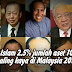 Cukai Islam 2.5% jumlah aset 10 orang paling kaya di Malaysia 2018