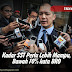 Kadar SST Perlu Lebih Mampu, Bawah 10% kata BRO